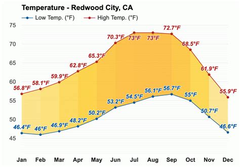 weather redwood city ca 94063